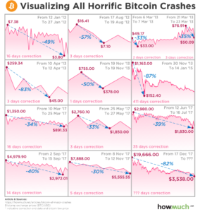 Historic Bitcoin crashes